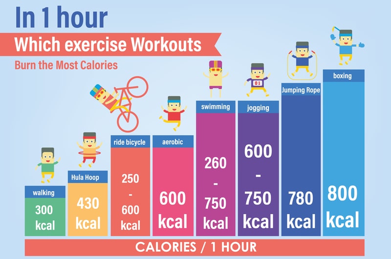 Chart showing calories burned for types of exercise